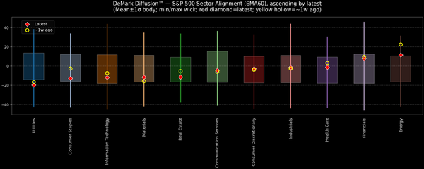 DeMark Diffusion™ - S&P 500 Sectors - 2025-12-23