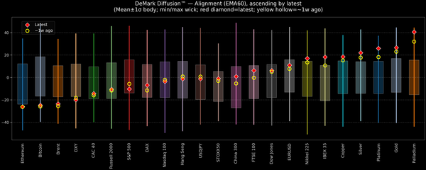DeMark Diffusion™ - Global Markets - 2025-12-24