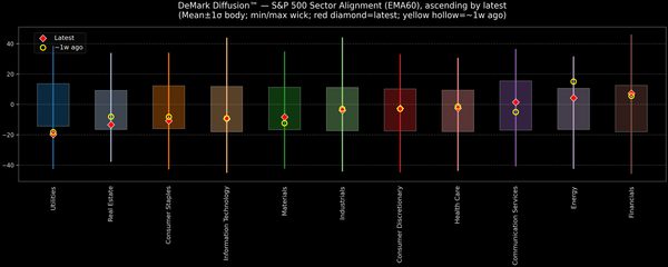 DeMark Diffusion™ - S&P 500 Sectors - 2025-12-26