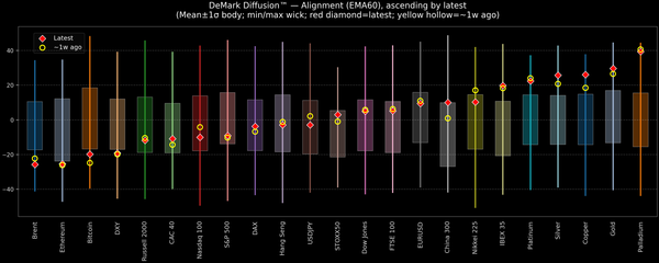 DeMark Diffusion™ - Global Markets - 2025-12-31