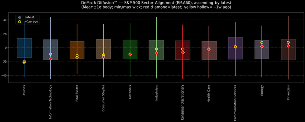 DeMark Diffusion™ - S&P 500 Sectors - 2025-12-31
