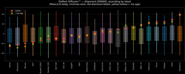 DeMark Diffusion™ - Global Markets - 2026-01-01