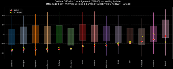 DeMark Diffusion™ - Crypto Markets - 2025-12-03