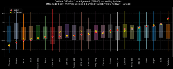 DeMark Diffusion™ - Global Markets - 2025-12-04