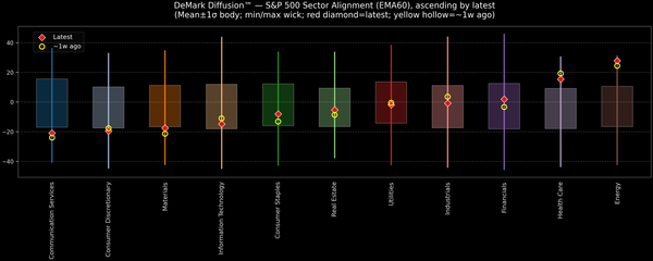 DeMark Diffusion™ - S&P 500 Sectors - 2025-12-01