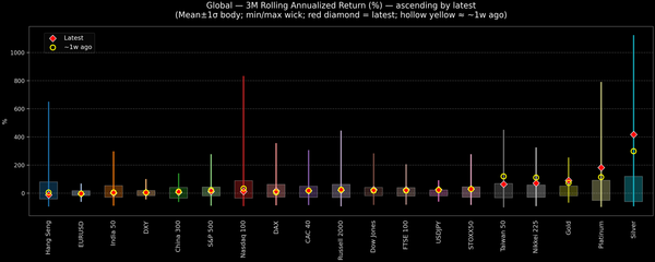 Global — 3M Rolling Annualized Returns — 2025-12-16