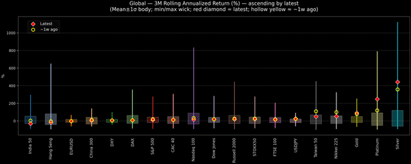 Global — 3M Rolling Annualized Returns — 2025-12-17