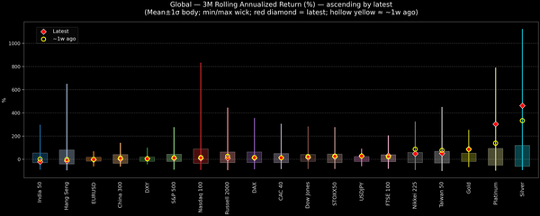 Global — 3M Rolling Annualized Returns — 2025-12-22