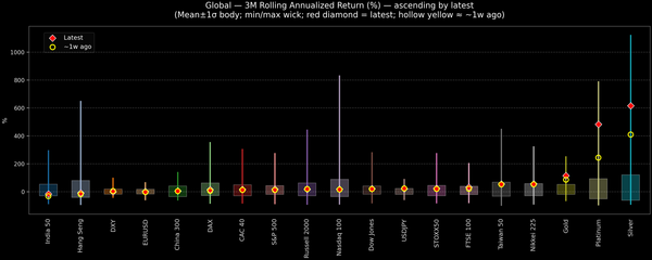 Global — 3M Rolling Annualized Returns — 2025-12-24