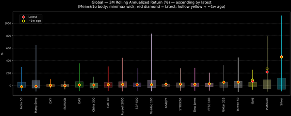Global — 3M Rolling Annualized Returns — 2025-12-30