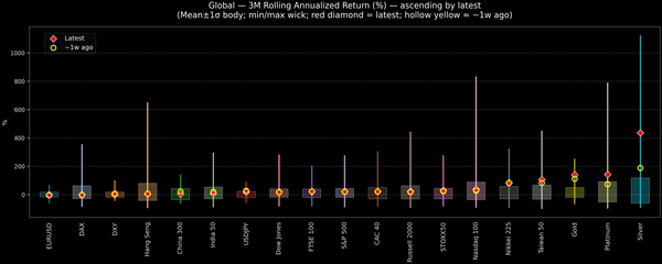 Global — 3M Rolling Annualized Returns — 2025-12-04