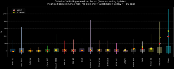 Global — 3M Rolling Annualized Returns — 2026-01-01