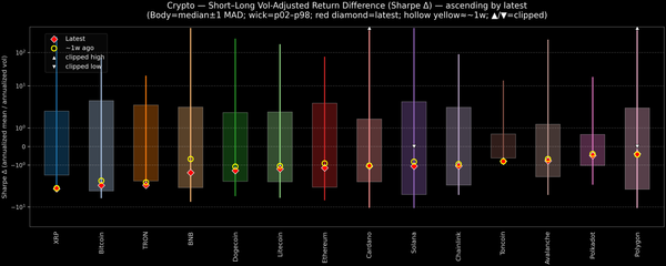 Crypto — Short–Long Vol-Adjusted Return Difference — 2025-12-16