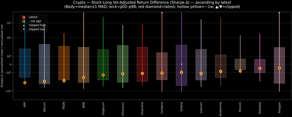 Crypto — Short–Long Vol-Adjusted Return Difference — 2025-12-29