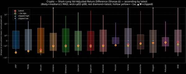 Crypto — Short–Long Vol-Adjusted Return Difference — 2025-12-03
