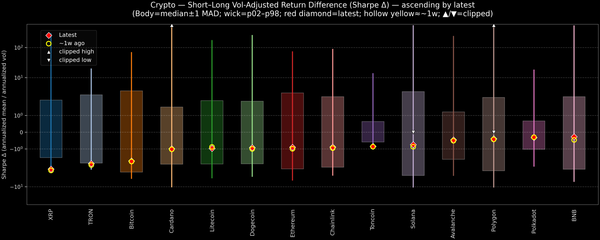 Crypto — Short–Long Vol-Adjusted Return Difference — 2025-12-04