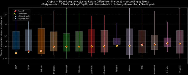 Crypto — Short–Long Vol-Adjusted Return Difference — 2025-12-08