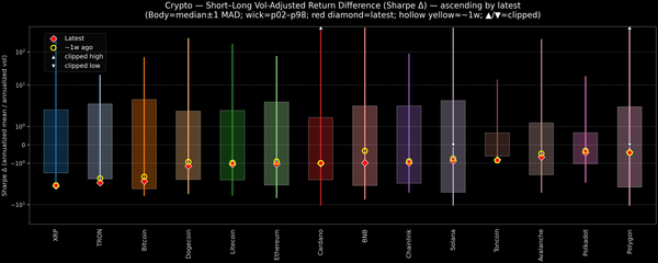 Crypto — Short–Long Vol-Adjusted Return Difference — 2025-12-11