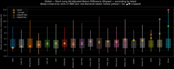 Global — Short–Long Vol-Adjusted Return Difference — 2025-12-29