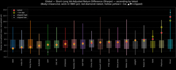 Global — Short–Long Vol-Adjusted Return Difference — 2025-12-31