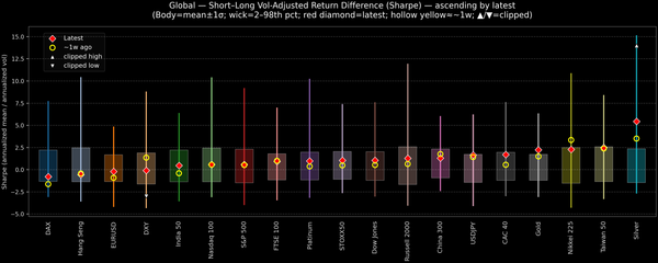 Global — Short–Long Vol-Adjusted Return Difference — 2025-12-08