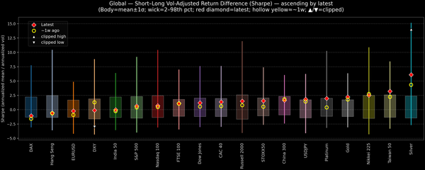 Global — Short–Long Vol-Adjusted Return Difference — 2025-12-09
