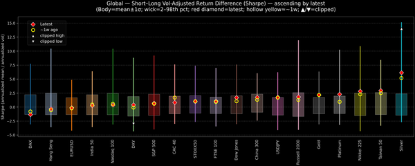 Global — Short–Long Vol-Adjusted Return Difference — 2025-12-15