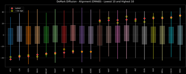 DeMark Diffusion™ - S&P 500 Top & Bottom 10 - 2025-12-02