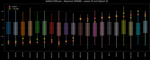DeMark Diffusion™ - STOXX Europe 600 Top & Bottom 10 - 2025-12-08
