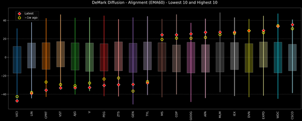 DeMark Diffusion™ - S&P 500 Top & Bottom 10 - 2025-12-09