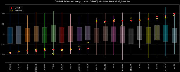 DeMark Diffusion™ - STOXX Europe 600 Top & Bottom 10 - 2025-12-02