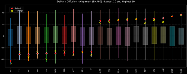 DeMark Diffusion™ - S&P 500 Top & Bottom 10 - 2025-12-16