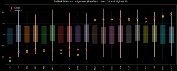 DeMark Diffusion™ - S&P 500 Top & Bottom 10 - 2025-12-17