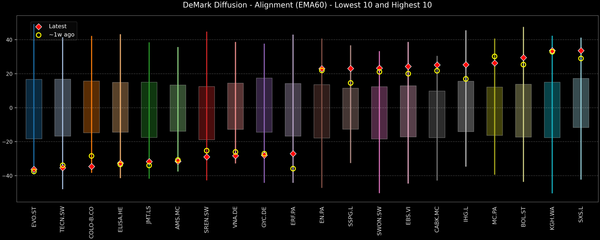 DeMark Diffusion™ - STOXX Europe 600 Top & Bottom 10 - 2025-12-18