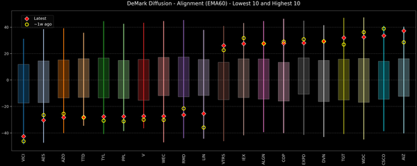 DeMark Diffusion™ - S&P 500 Top & Bottom 10 - 2025-12-19