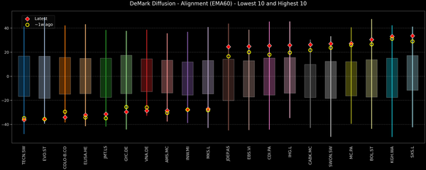 DeMark Diffusion™ - STOXX Europe 600 Top & Bottom 10 - 2025-12-19
