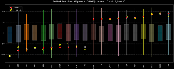 DeMark Diffusion™ - S&P 500 Top & Bottom 10 - 2025-12-22