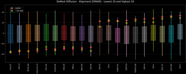 DeMark Diffusion™ - STOXX Europe 600 Top & Bottom 10 - 2025-12-22