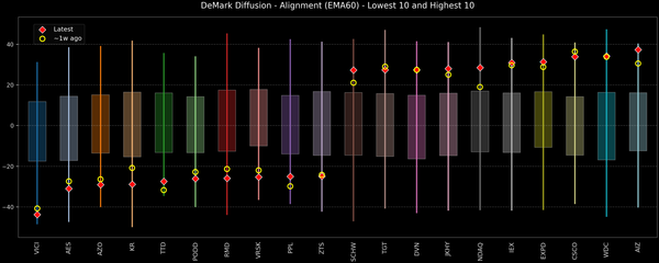 DeMark Diffusion™ - S&P 500 Top & Bottom 10 - 2025-12-23