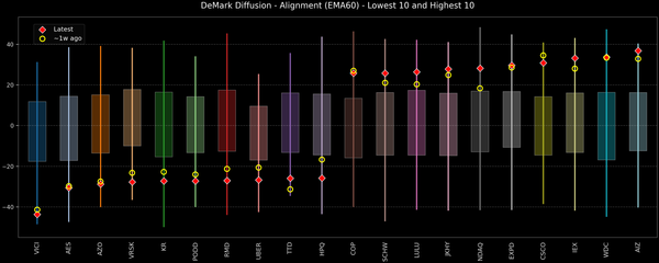 DeMark Diffusion™ - S&P 500 Top & Bottom 10 - 2025-12-24