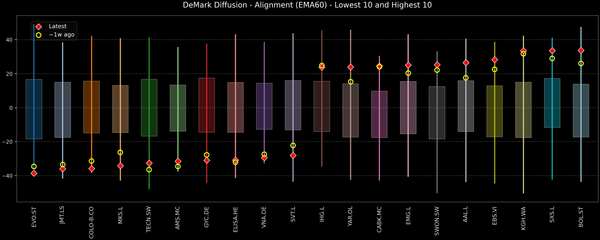 DeMark Diffusion™ - STOXX Europe 600 Top & Bottom 10 - 2025-12-26