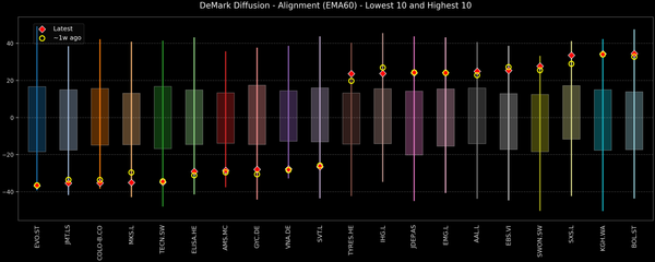 DeMark Diffusion™ - STOXX Europe 600 Top & Bottom 10 - 2025-12-29