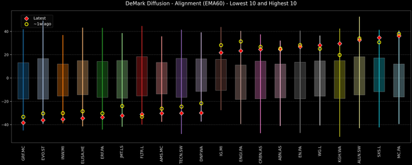 DeMark Diffusion™ - STOXX Europe 600 Top & Bottom 10 - 2025-12-04