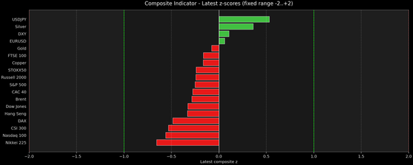 Composite Indicator - Z-score Snapshot (12-02-2025)
