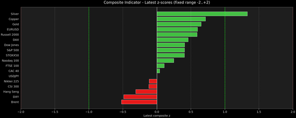 Composite Indicator - Z-score Snapshot (12-15-2025)