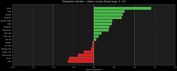 Composite Indicator - Z-score Snapshot (12-17-2025)