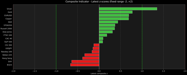 Composite Indicator - Z-score Snapshot (12-18-2025)