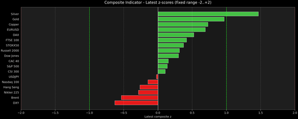 Composite Indicator - Z-score Snapshot (12-23-2025)