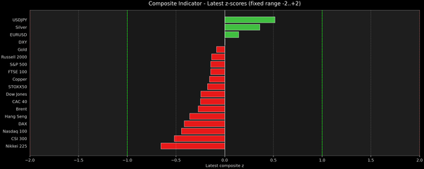 Composite Indicator - Z-score Snapshot (12-03-2025)