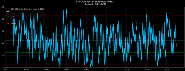 S&P 500 Sector Sentiment — 2025-12-18